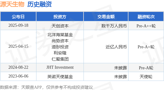 【投融资动态】源天生物Pre-A++轮融资额数千万人民币投资
