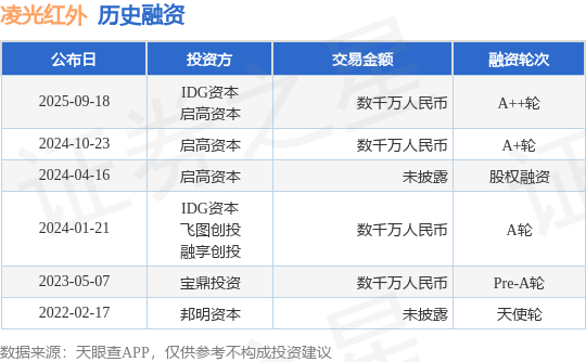 【投融资动态】凌光红外A++轮融资额数千万人民币投资方为ID