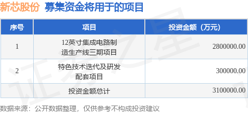 IPO动态：新芯股份拟在上交所科创板上市募资48亿元
